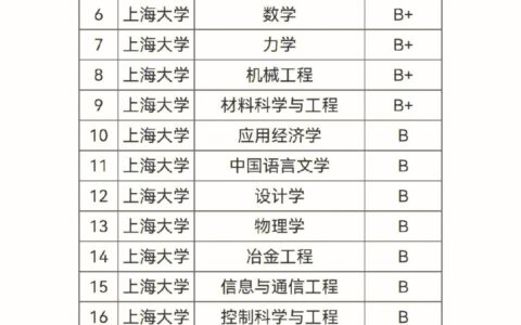 上海大学学科评估