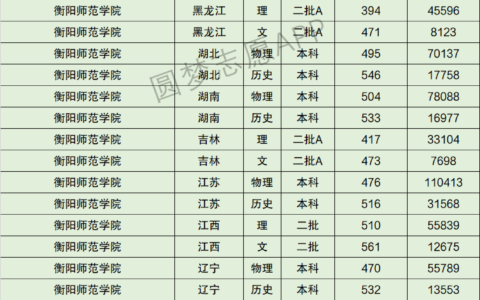 衡阳师范学院录取分数线