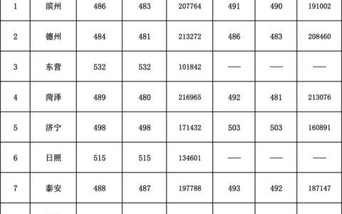 菏泽医学专科学校录取分数线