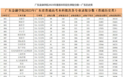 广东金融学院分数线