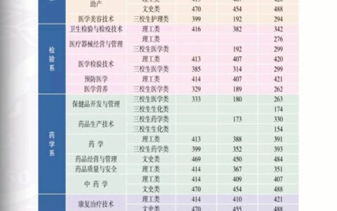 楚雄医药高等专科学校录取分数线