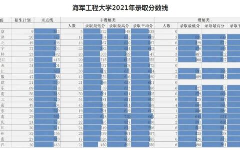 海军工程大学录取分数线