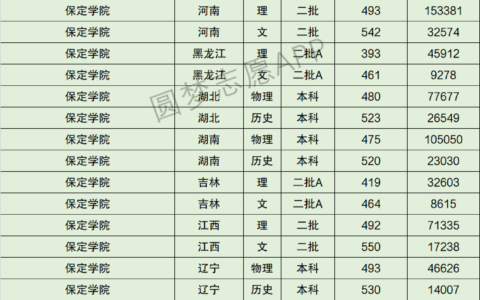 保定的大学排名榜