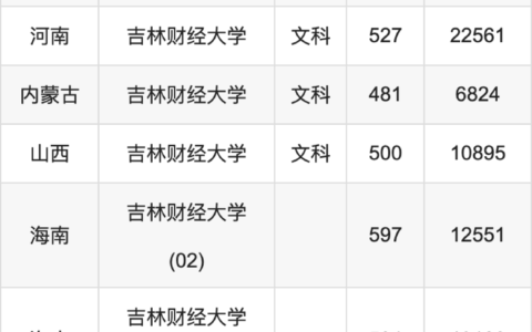 吉林财经大学录取分数线