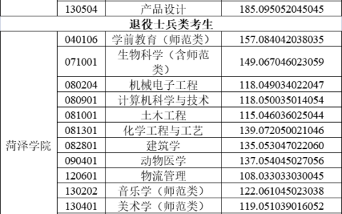 菏泽学院分数线