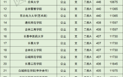 吉林省公办二本大学有哪些