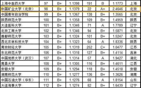 中国矿业大学北京排名