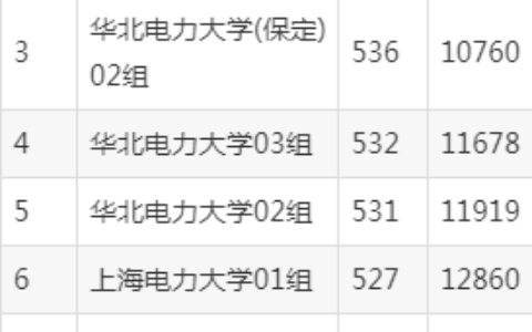 中国电力大学录取分数线2024