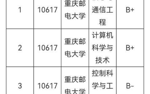 重庆邮电大学学科评估