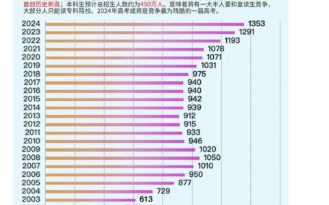 2024年高考人数