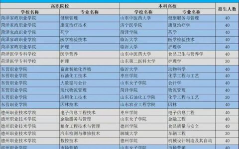 山东医学高等专科学校3+2专本贯通