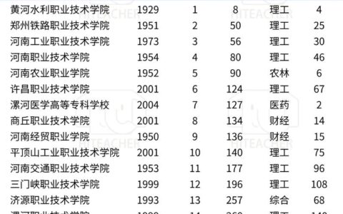 河南医学院校排名大全