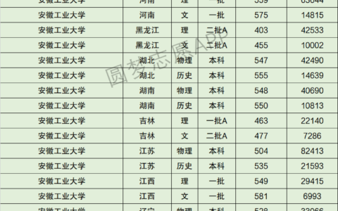 安徽工业大学分数线