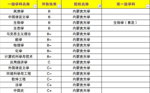 内蒙古大学学科评估