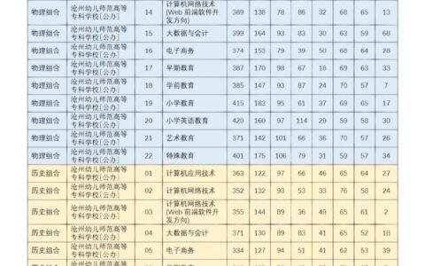 沧州幼儿师范高等专科学校分数线