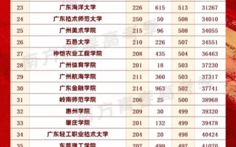 2024年广东各大学录取分数线一览表