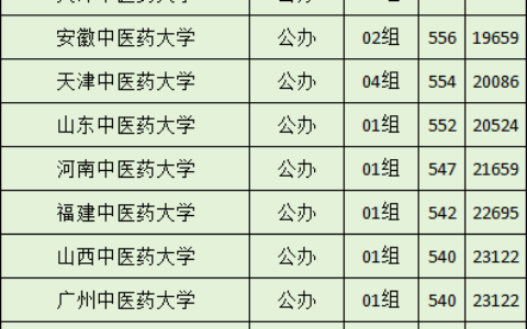 安徽中医药大学2024录取分数线