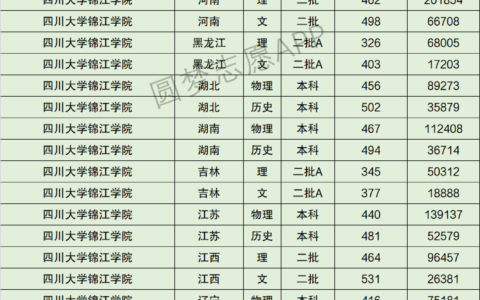 四川大学锦江学院录取分数线