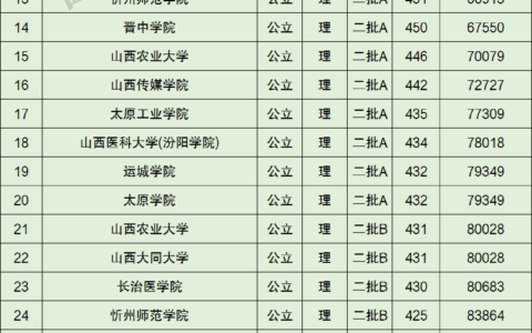 山西二本大学排名