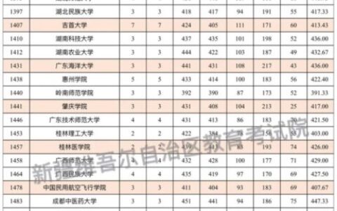 新疆本科院校有哪些大学