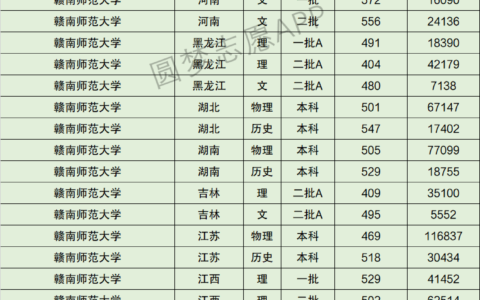 赣南师范大学2024年录取分数线