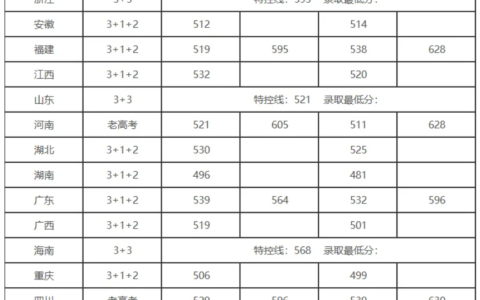 四川大学录取线