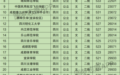 四川公办二本大学有哪些大学