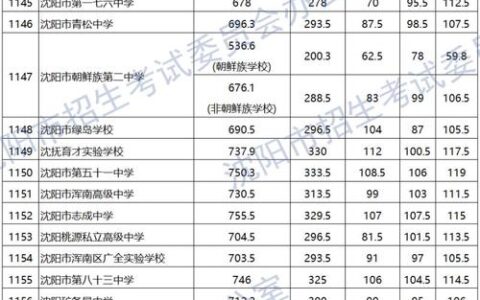 2024年沈阳中考分数各校录取线