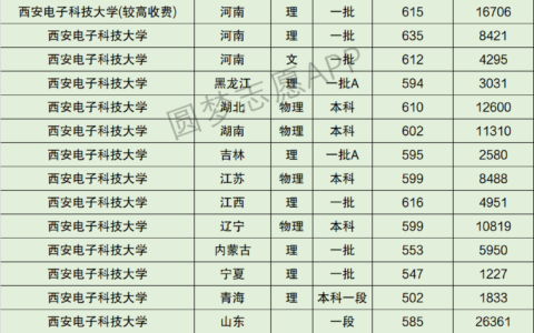 西安电子科技大学录取线