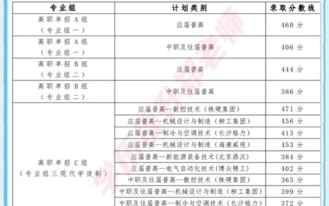 湖南铁道职业技术学院录取线