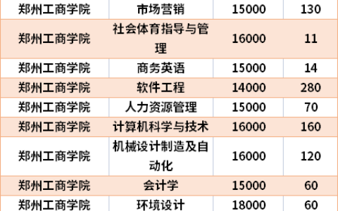 郑州工商学院学费多少