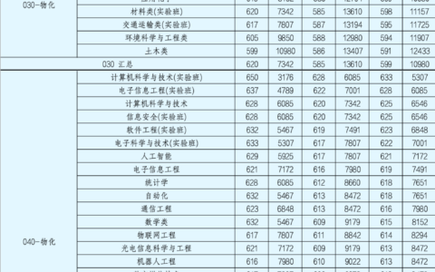 北京工业大学录取分数线