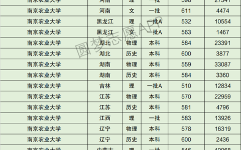 南京农业大学分数线