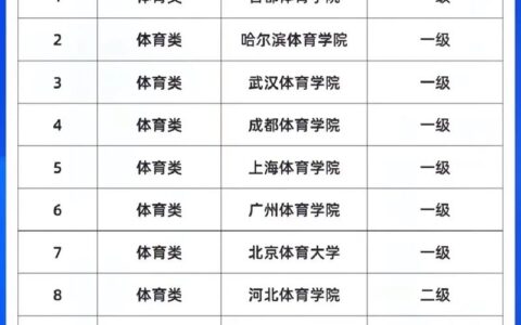 体育大专学校都有啥学校可以报名