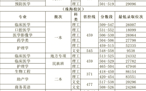 遵义医学院是一本还是二本