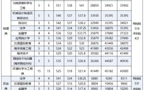 齐鲁工业大学分数线