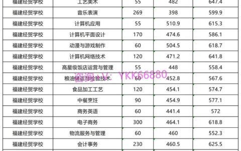 福建经贸学校中专分数线