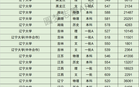 辽宁大学录取分数线