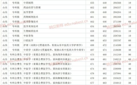 山东中医药高等专科学校分数线