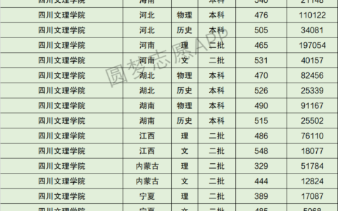 四川文理学院录取分数线2024