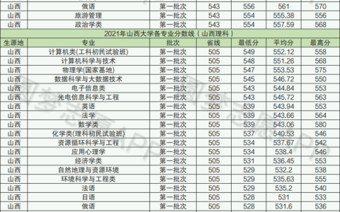 山西大学是重点一本吗(详解)