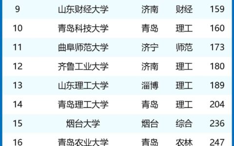 山东高校排名一览表