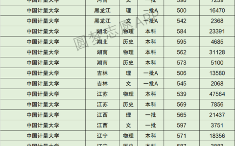 中国计量大学分数线