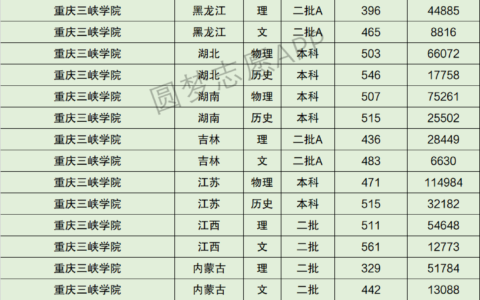 重庆三峡学院录取分数线