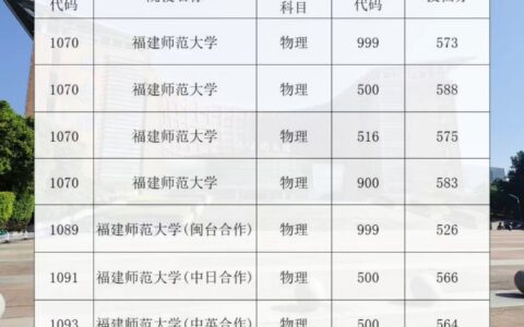 福建师范大学2024年录取分数线