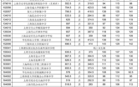 普高最低录取分数线的学校