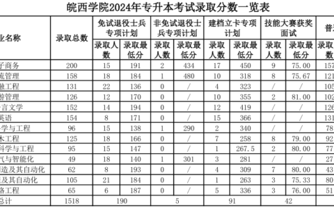 皖西学院2024年录取分数线