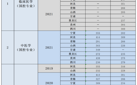 濮阳医学高等专科学校录取分数线