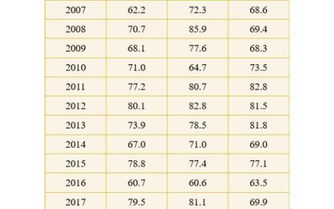 考研数学平均分