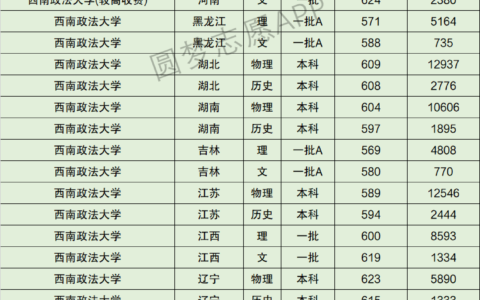 西南政法大学最低分